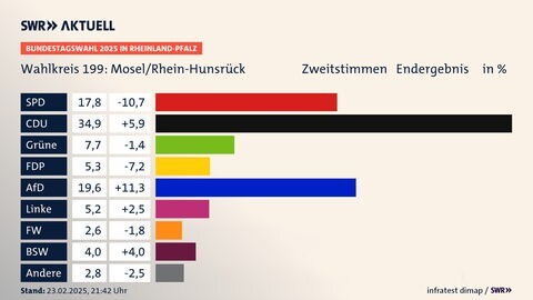 Grafik Ergebnis Hunsrück
