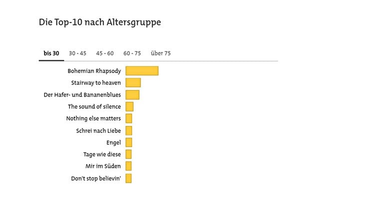 Statistik der SWR1 Hitparade 2019