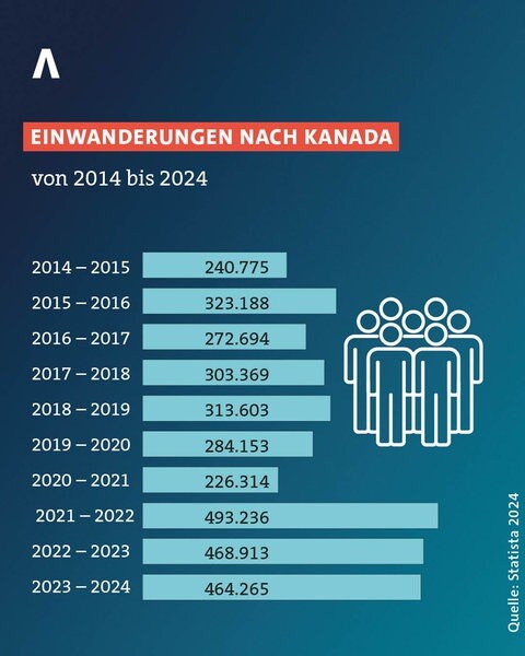 Grafik: Zahl der Einwanderer nach Kanada von 2014 bis 2024.