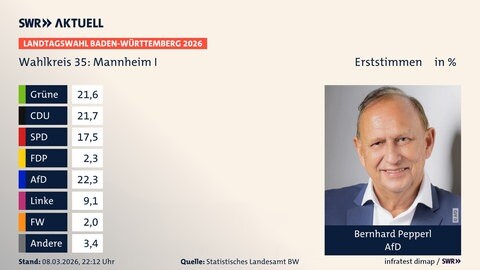 Vorläufiges Endergebnis Erststimmen Wahlkreis Mannheim I (Nord)