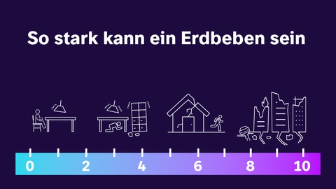 Ein Bild mit kleinen Zeichnungen. Die Zeichnungen zeigen die Folgen von einem Erdbeben. Darunter eine Leiste mit Zahlen von 0 bis 10. Mit diesen Zahlen messen Experten die Stärke von einem Erdbeben. 