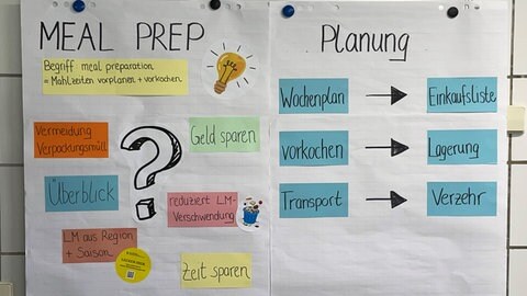 Zu Beginn des Kurses gibt es etwas Theorie zu gesunder Ernährungsweise, guter Planung und richtiger Lagerung von Lebensmitteln.