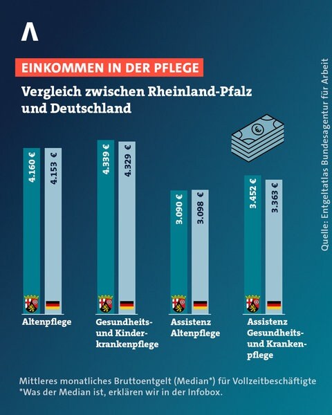 Vergleich: So viel verdienen Beschäftigte in der Pflege in RLP und deutschlandweit.