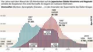 Info-Grafik: Atomwaffen in den Arsenalen der USA und der Sowjetunion bzw. Russlands in den Jahren 1945 bis 2015 sowie die Zahl der Sprengköpfe der neun Atommächte im Jahr 2015