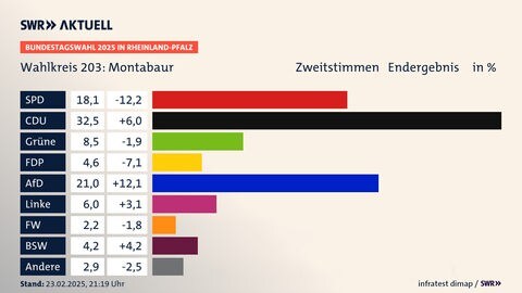 Grafik Endergebnis Kreis Montabaur