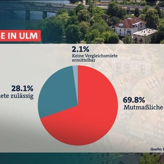 Verstöße gegen Mietpreisbremse