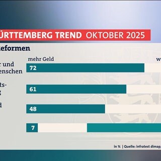 Grafik: Herbst der Reformen