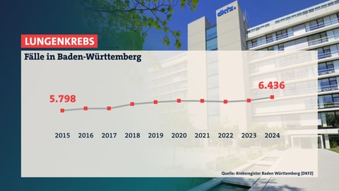 Lungenkrebs-Fälle in Baden-Württemberg 