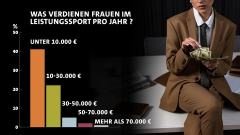 Jährliches Einkommen der befragten Spitzensportlerinnen.