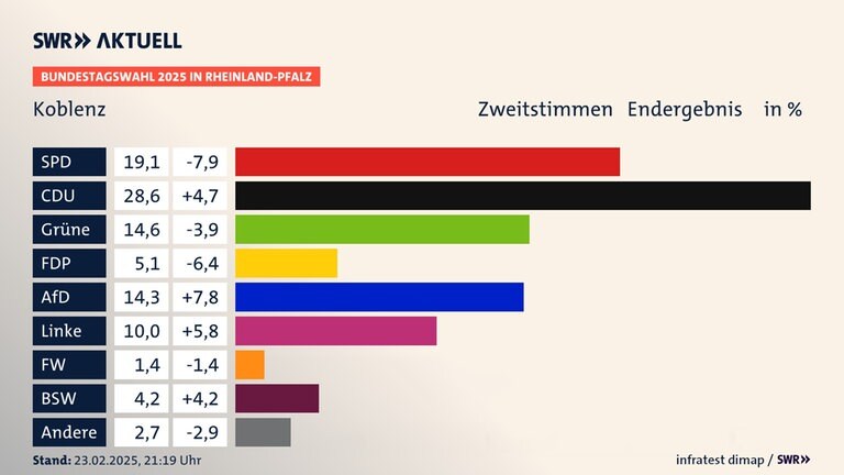 In Koblenz gewinnt die CDU vor der SPD und den Grünen