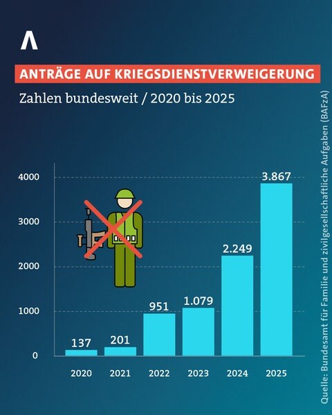 Anträge auf Kriegsdienstverweigerung