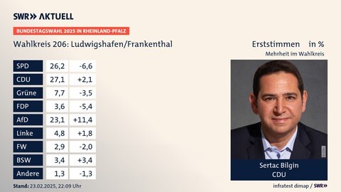 CDU-Kandidat Bilgin gewann den Wahlkreis LudwigshafenFrankenthal