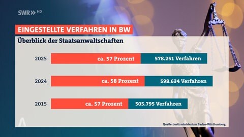 Die Grafik zeigt einen Überblick der von den Staatsanwaltschaften in BW eingestellten Verfahren.