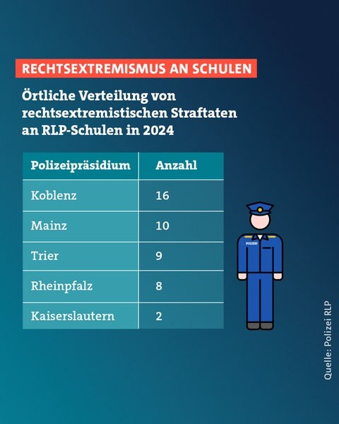 2024 wurden die meisten rechtsextremen Straftaten in Rheinland-Pfalz an Schulen im Raum Koblenz erfasst. Dahinter kommen Mainz, Trier und Rheinpfalz. Deutlich weniger Vorfälle wurden im Raum Kaiserslautern gemeldet. 