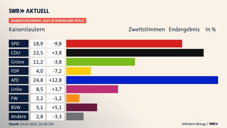 In Kaiserslautern gewinnt die AfD vor der CDU und der SPD