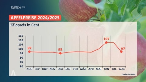 Eine Grafik zeigt die Entwicklung des Apfelpreises: Die Preise sind gegenüber 2024 gestiegen.
