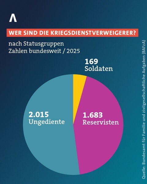 Wer sind die Kriegdienstverweigerer? 