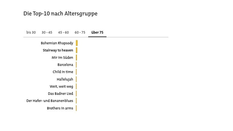 Statistik der SWR1 Hitparade 2019
