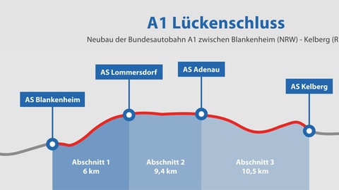 Zwischen den Autobahn-Anschlussstellen Kelberg und Blankenheim klafft eine 25 Kilometer lange Lücke. 