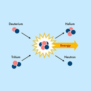 Schematische Darstellung einer Kernfusion mit Deuterium und Tritium