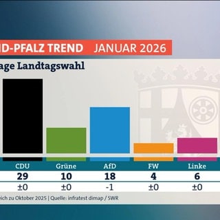 CDU bleibt in Umfrage stärkste Partei – SPD holt auf