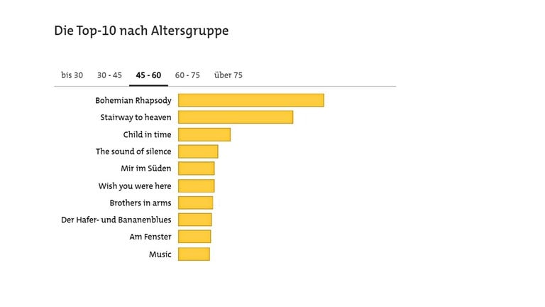Statistik der SWR1 Hitparade 2019