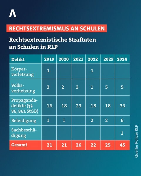 In den vergangenen fünf Jahren hat sich die Zahl rechtsextremistischer Straftaten an rheinland-pfälzischen Schulen mehr als verdoppelt. Das belegen Zahlen der Polizei Rheinland-Pfalz. 
