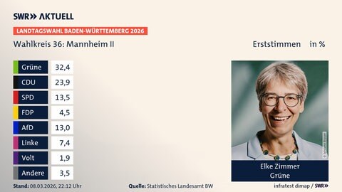 Vorläufiges Ergebnis Erststimmen Mannheim II (Süd)