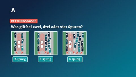 Kommt es nach einem Unfall zum Stau, muss eine Rettungsgasse gebildet werden. Dabei gilt: Fahrzeuge auf der linken Spur fahren an den linken Fahrbahnrand. Autos auf anderen spuren fahren nach rechts. So können Polizei, Feuerwehr und Rettungsdienst zur Unfallstelle fahren.