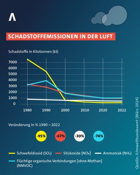 Die Grafik zeigt, dass weniger Schwefel, Stickoxide und andere Schadstoffe in der Luft sind.