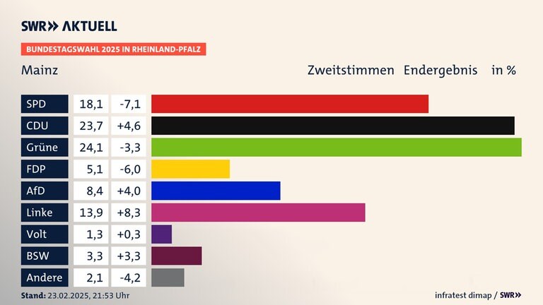 In Mainz gewinnen die Grünen vor der CDU und der SPD