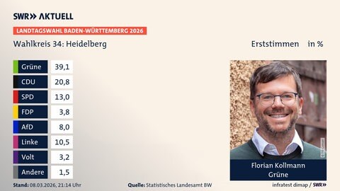 Vorläufiges Ergebnis der Erststimmen im Wahlkreis Heidelberg