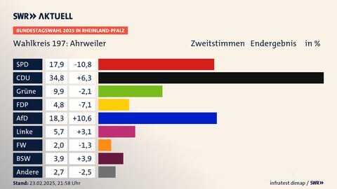 Ergebnis Kreis Ahrweiler