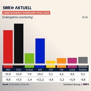 Endergebnis (vorläufig), Landtagswahl Rheinland-Pfalz 2026, in % | SPD 25,9 (-9,8) | CDU 31,0 (+3,3) | Grüne 7,9 (-1,4) | AfD 19,5 (+11,2) | FDP 2,1 (-3,4) | FW 4,2 (-1,2) | Linke 4,4 (+1,9) | Andere 5,1 (-0,6) | Infratest-dimap. 22.03.2026, 23:26 Uhr