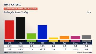 Endergebnis (vorläufig), Landtagswahl Rheinland-Pfalz 2026, in % | SPD 25,9 (-9,8) | CDU 31,0 (+3,3) | Grüne 7,9 (-1,4) | AfD 19,5 (+11,2) | FDP 2,1 (-3,4) | FW 4,2 (-1,2) | Linke 4,4 (+1,9) | Andere 5,1 (-0,6) | Infratest-dimap. 22.03.2026, 23:26 Uhr