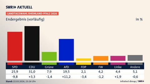 Endergebnis (vorläufig), Landtagswahl Rheinland-Pfalz 2026, in % | SPD 25,9 (-9,8) | CDU 31,0 (+3,3) | Grüne 7,9 (-1,4) | AfD 19,5 (+11,2) | FDP 2,1 (-3,4) | FW 4,2 (-1,2) | Linke 4,4 (+1,9) | Andere 5,1 (-0,6) | Infratest-dimap. 22.03.2026, 23:26 Uhr