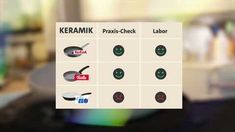 Tabellarische Darstellung der Testergebnisse von den Keramik-Pfannen mit Smileys 