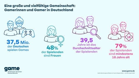 Auch wenn die Klischees oft etwas anderes vermuten lassen, Videospiele und Gaming haben in Deutschland jede Gesellschaftsschicht längst durchdrungen.