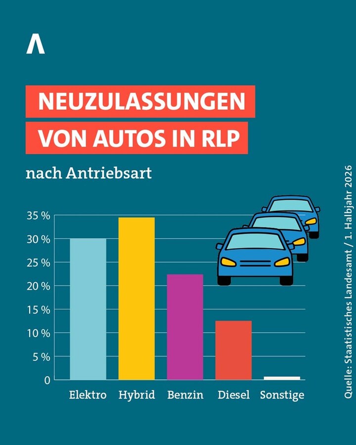 Im ersten Halbjahr wurden rund 55.900 Personenkraftwagen neu in Rheinland-Pfalz zugelassen. Laut dem Statistischen Landesamt hatten knapp 30 Prozent der neu zugelassenen Autos einen reinen Elektroantrieb.