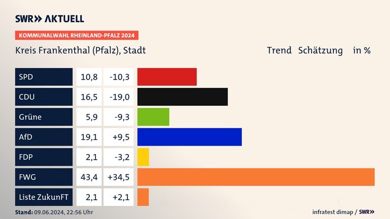 Kommunalwahl 2024: Trend für die Stadt Frankenthal
