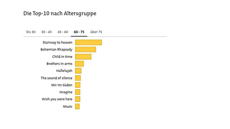 Statistik der SWR1 Hitparade 2019