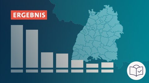 Das Bild ist eine Zeichnung. Das Thema ist: „Wahl•ergebnisse  in Baden-Württemberg“. Der Hintergrund ist dunkel•blau. Man sieht eine Reihe von 7 Balken. Die Balken stehen hochkant. Die Balken sind sortiert. Der erste ist der größte. Der letzte ist der kleinste. Dazu: Das SWR-Zeichen für Leichte Sprache. Es ist ein weißer Kreis. Darin ist eine blaue Zeichnung: Ein Kopf hinter einem Buch. Auf dem Buch ist ein Häkchen.