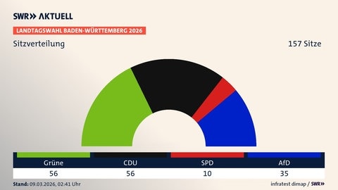 Sitzverteilung, Landtagswahl Baden-Württemberg 2026, 157 Sitze | Grüne 56 (-2) | CDU 56 (+14) | SPD 10 (-9) | AfD 35 (+18) | Infratest-dimap. 09.03.2026, 02:41 Uhr