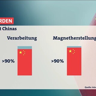 Grafik zum Thema