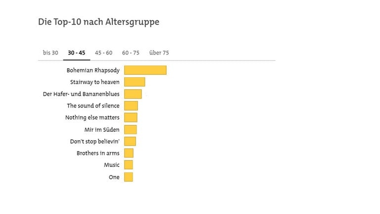 Statistik der SWR1 Hitparade 2019