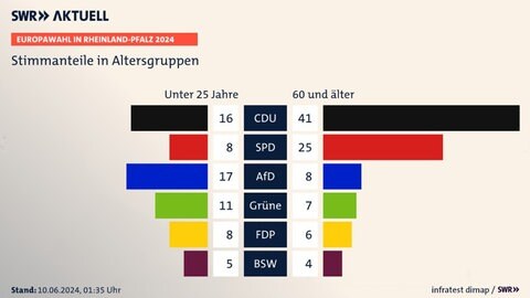 Wahlverhalten von Jungwählern bei der Europawahl 2024