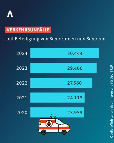 Grafik Verkehrsunfälle mit Beteiligung von Senioren 2020 bis 2024