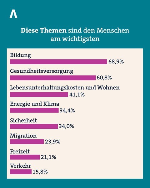 Gefragt nach ihren drei Topthemen, nannten die meisten Befragten Bildung, Gesundheitsversorgung sowie Lebenshaltungskosten und Wohnen.