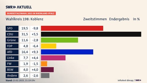 Gewinner Wahlkreis Koblenz