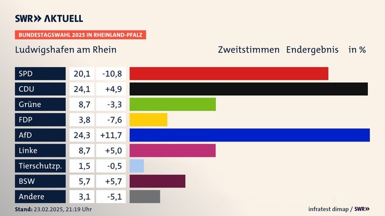 In Ludwigshafen gewinnt die AfD vor der CDU und der SPD